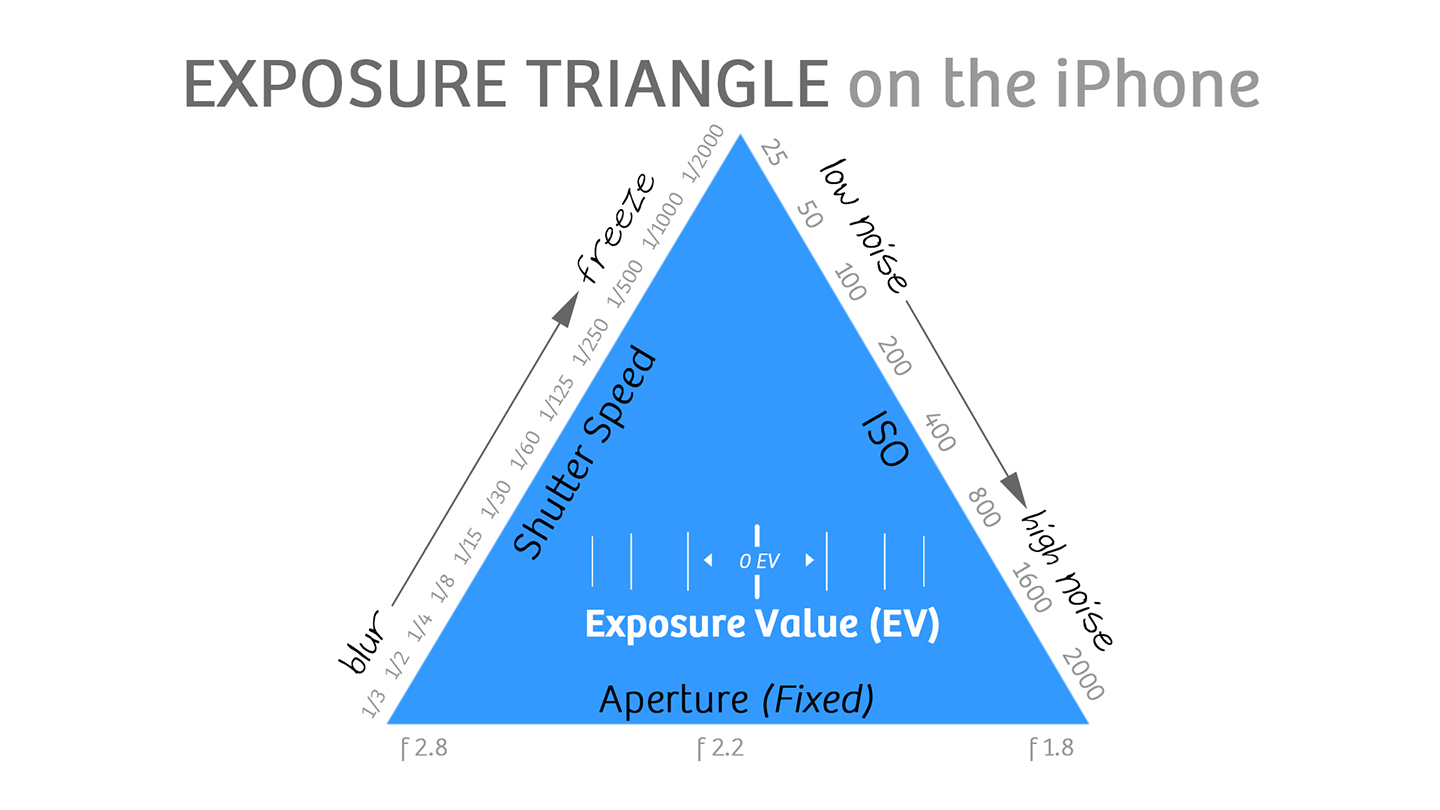 triângulo de exposição