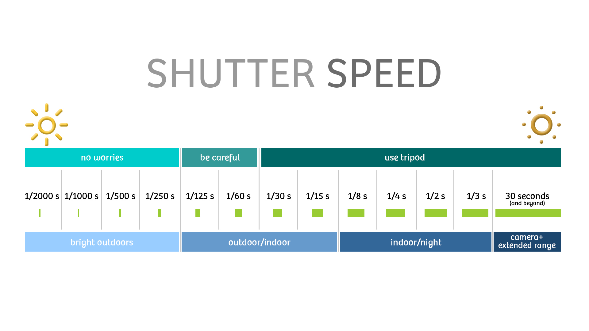Range of Shutter Speeds on the iPhone